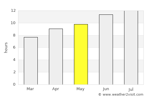 McCook average rain in May