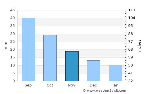 McCook average rain in November