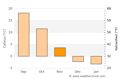 McCook average temperature in November