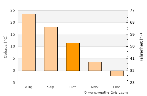 McCook average temperature in October