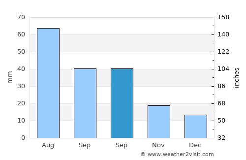 McCook average rain in September