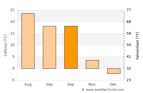 McCook average temperature in September