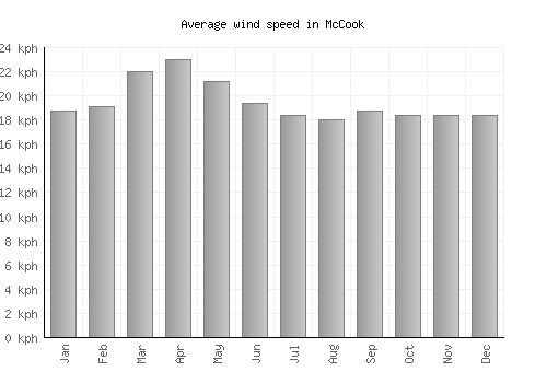 McCook average winspeed by month (km/h)
