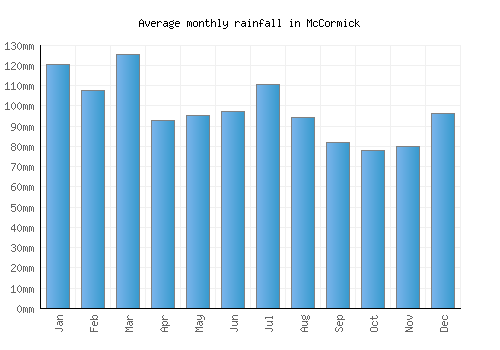 McCormick monthly rainfall chart (mm)