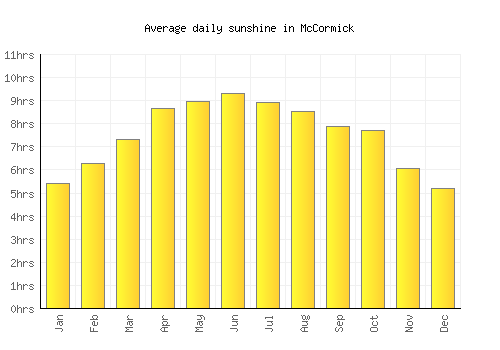 McCormick average daily sunshine chart