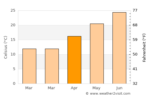 McCormick average temperature in April