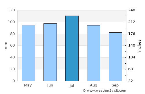 McCormick average rain in July