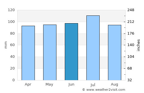 McCormick average rain in June
