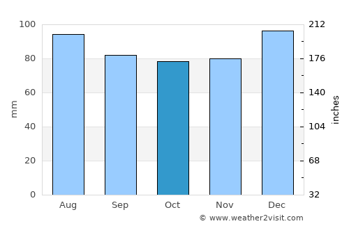McCormick average rain in October