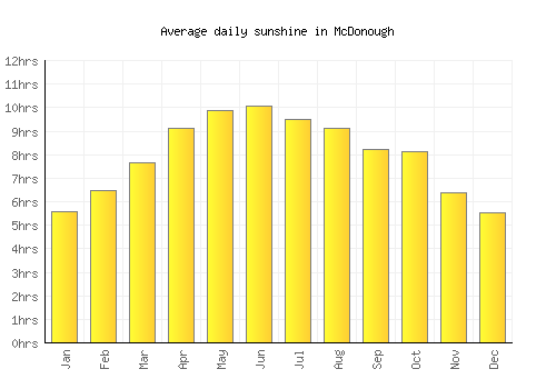 McDonough average daily sunshine chart