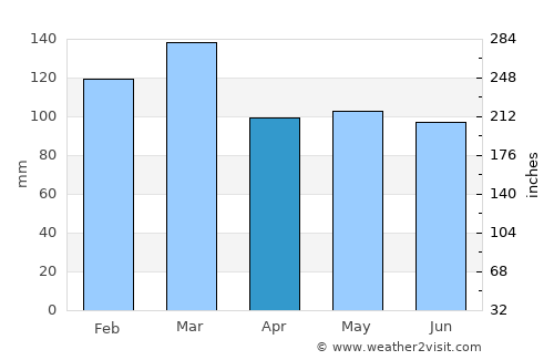 McDonough average rain in April