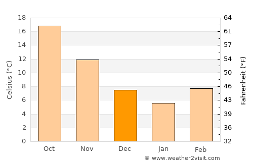 McDonough average temperature in December