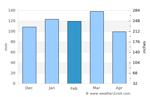 McDonough average rain in February