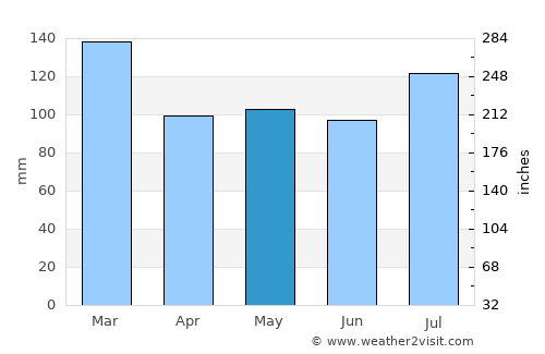 McDonough average rain in May