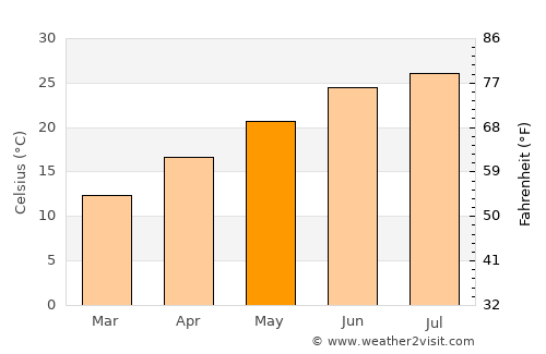 McDonough average temperature in May