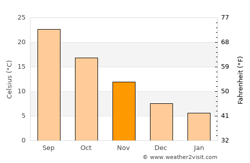 McDonough average temperature in November