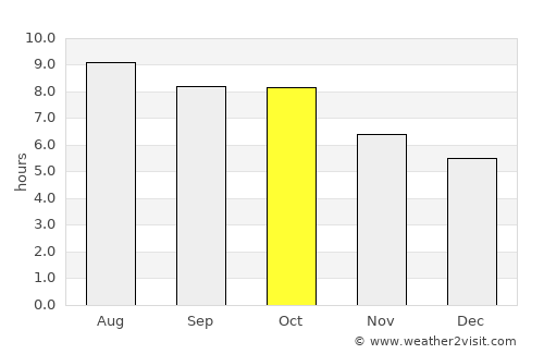 McDonough average rain in October