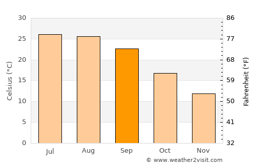 McDonough average temperature in September