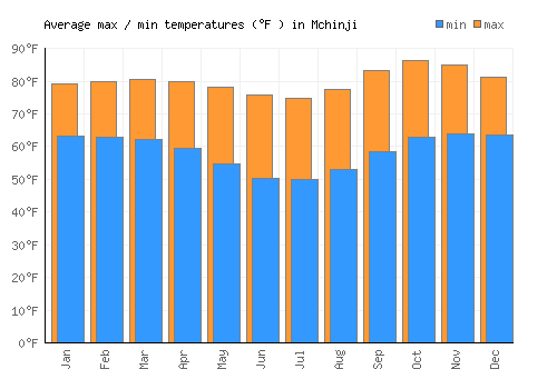 Mchinji average minimum / maximum temperatures (Fahrenheit)