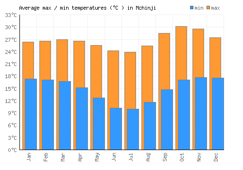 Mchinji average minimum / maximum temperatures (Celsius)