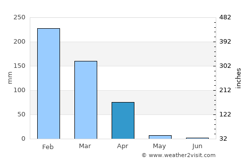 Mchinji average rain in April