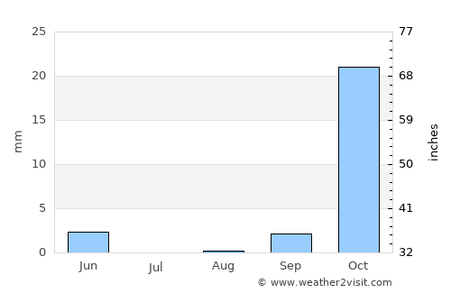 Mchinji average rain in August