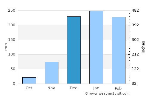 Mchinji average rain in December