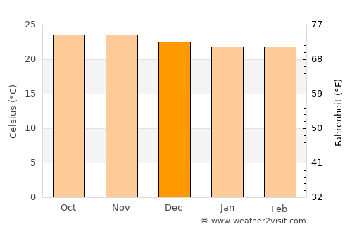 Mchinji average temperature in December