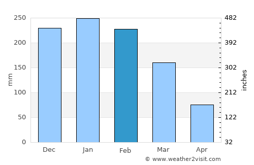 Mchinji average rain in February