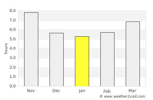 Mchinji average rain in January