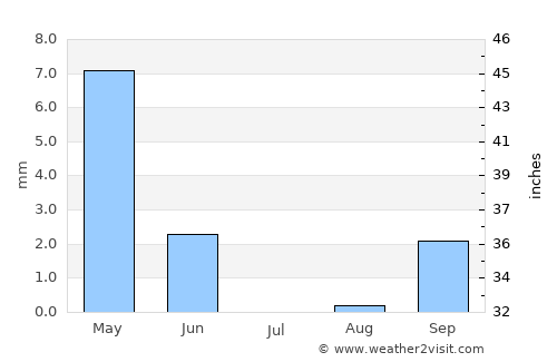 Mchinji average rain in July