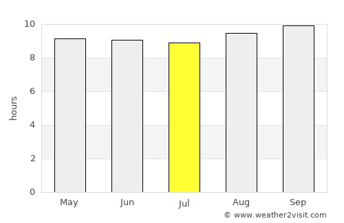 Mchinji average rain in July