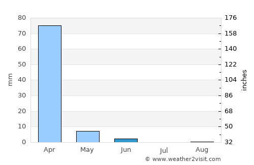 Mchinji average rain in June