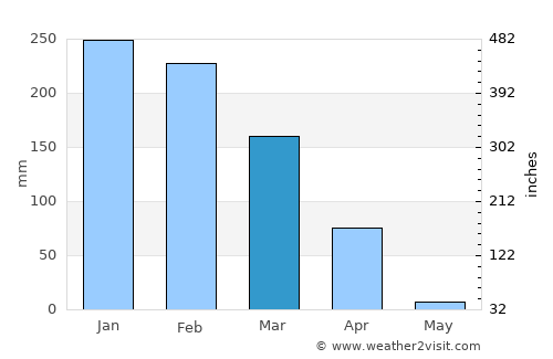 Mchinji average rain in March