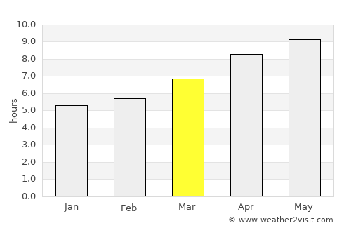 Mchinji average rain in March