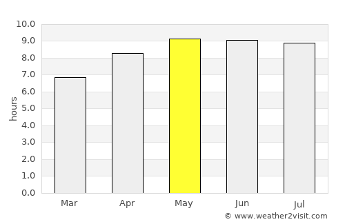 Mchinji average rain in May