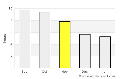 Mchinji average rain in November