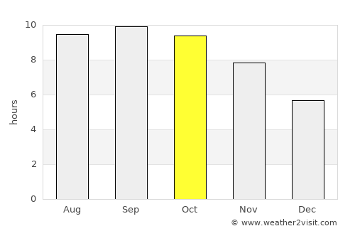 Mchinji average rain in October