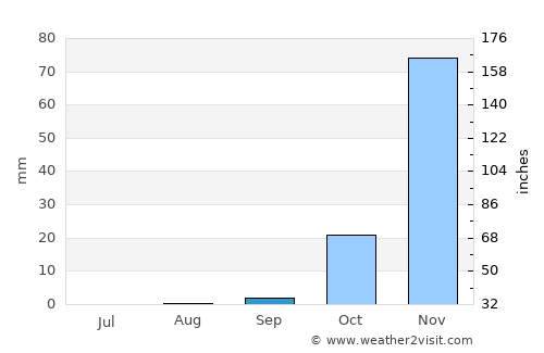 Mchinji average rain in September