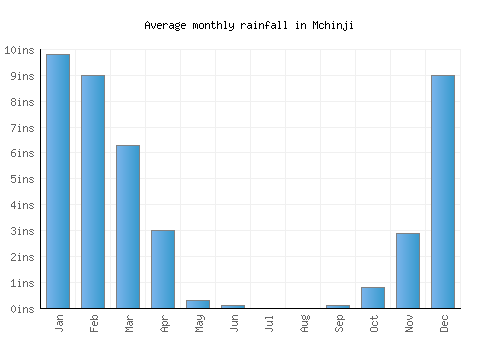 Mchinji monthly rainfall chart (inches)