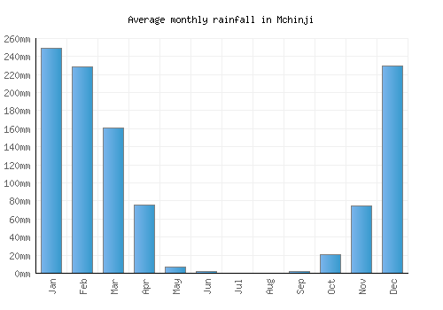 Mchinji monthly rainfall chart (mm)