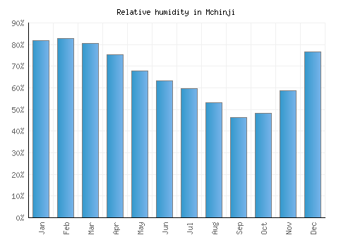 Mchinji relative humidity averages