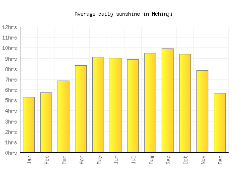 Mchinji average daily sunshine chart