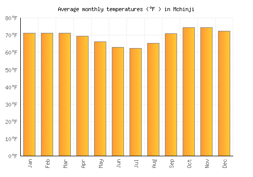 Mchinji average temperature chart (Fahrenheit)