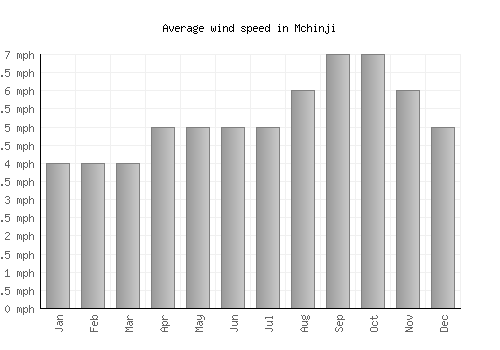 Mchinji average winspeed by month (mph)