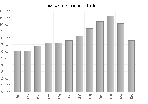 Mchinji average winspeed by month (km/h)