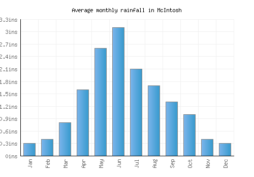 McIntosh monthly rainfall chart (inches)