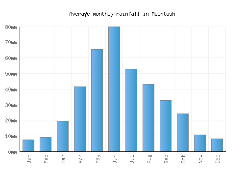 McIntosh monthly rainfall chart (mm)