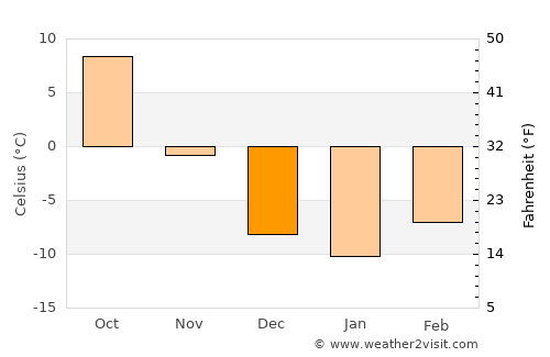 McIntosh average temperature in December
