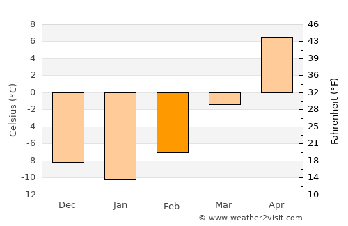 McIntosh average temperature in February